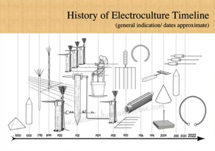 Garden Electroculture History 1780- Present